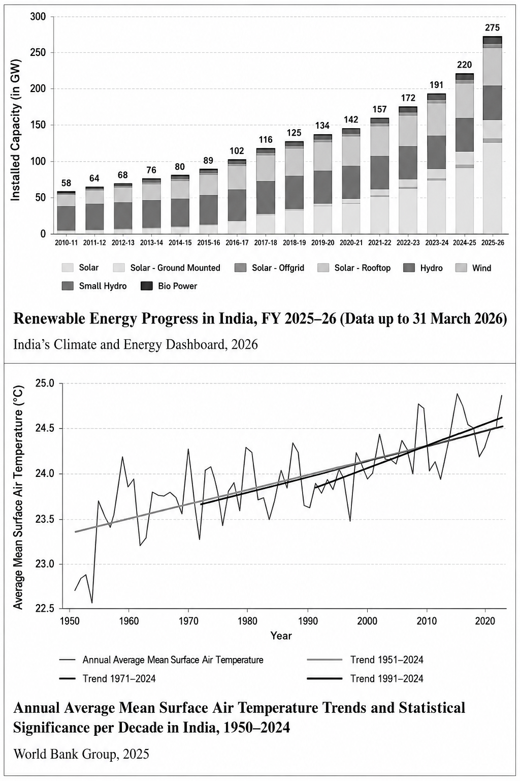 Energy, Environment and Global Economy