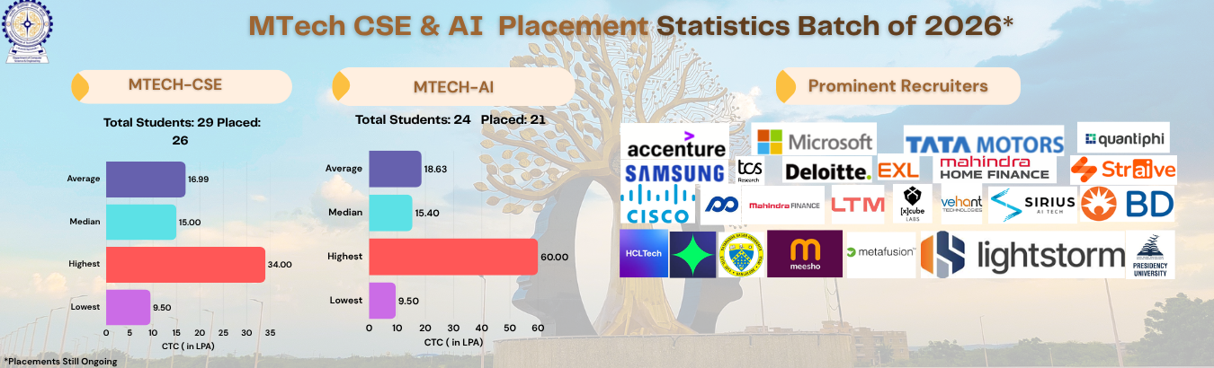 M.Tech CSE & AI Placement statistics of Batch -2026