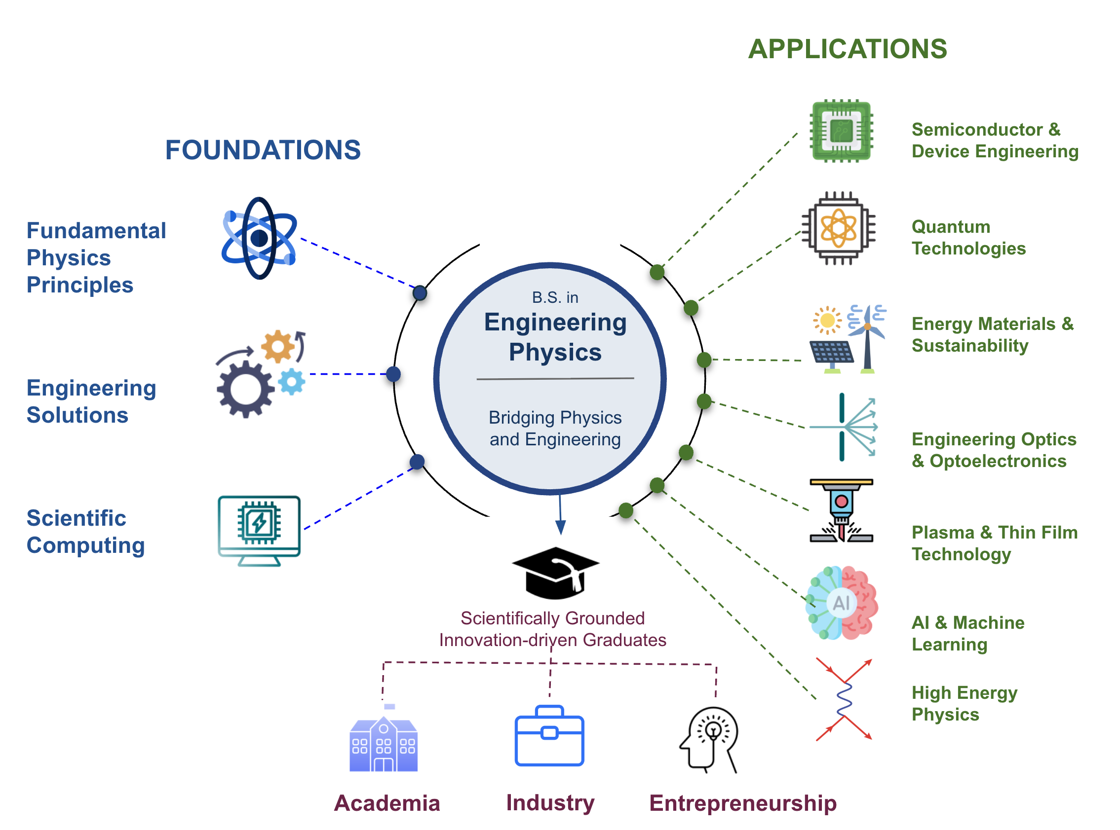 To offer a 4-Year undergraduate program, Bachelor of Science (B.S.) in Engineering Physics.