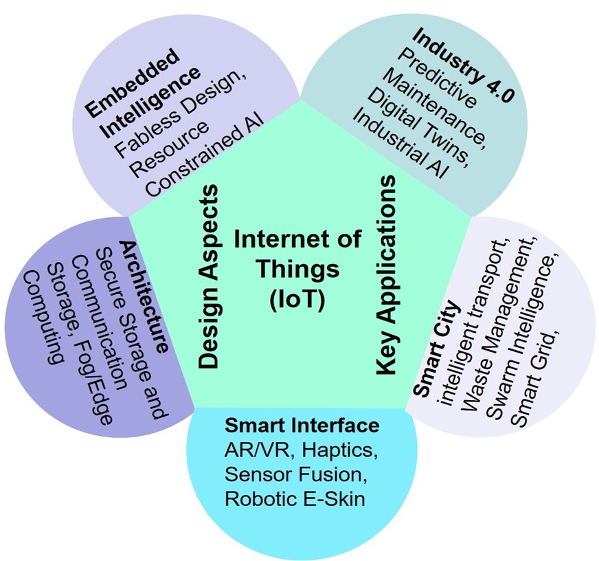 Showing various design aspects of IoT focus on embedded AI
