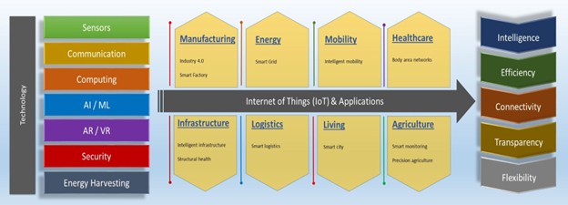 Displaying the Internet of Things (IoT) and its applications