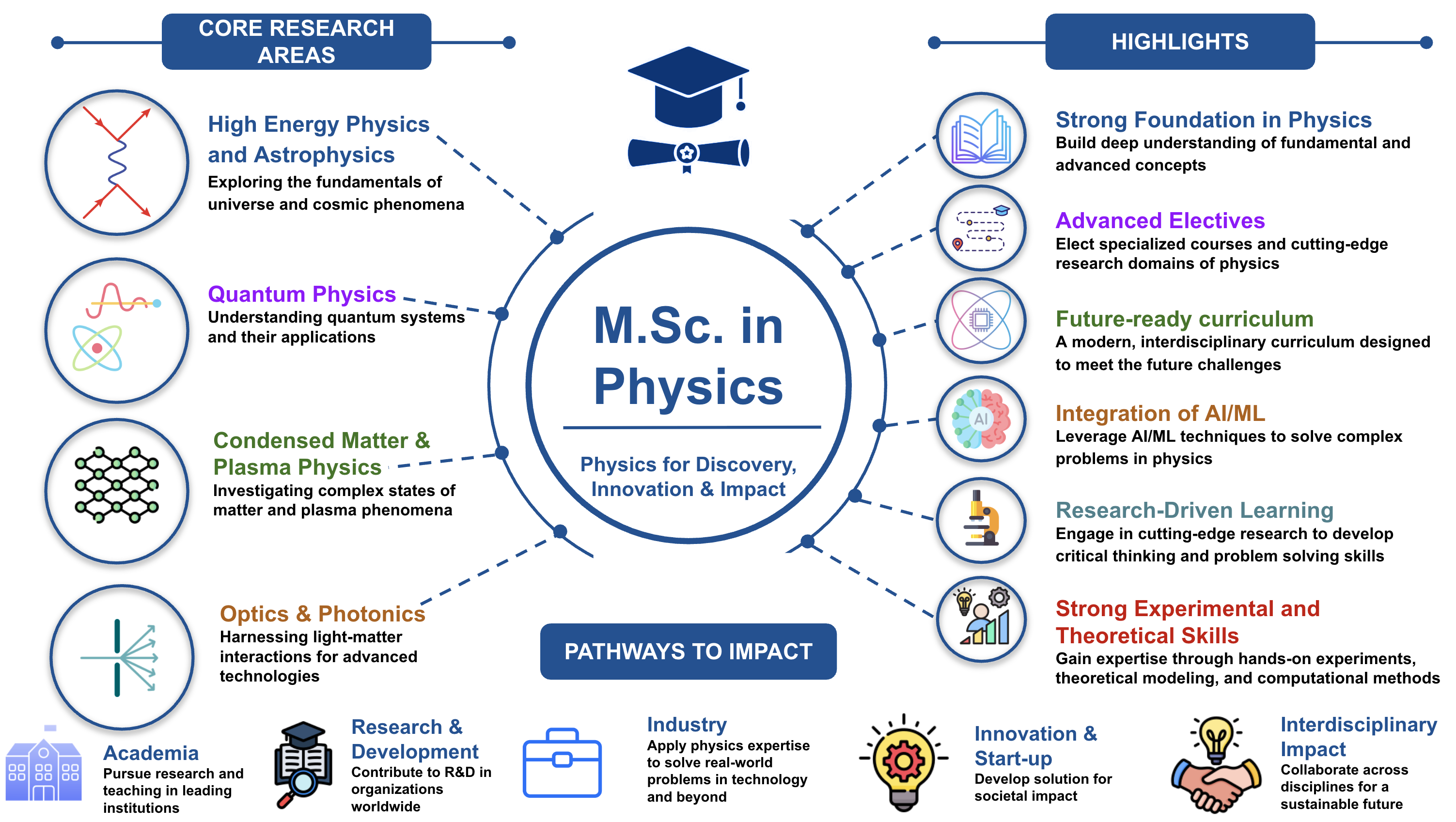 Msc in physics
